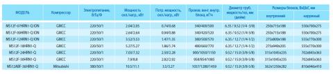Таблица характеристик кондиционера Midea MS12F-09HRN1 ION
