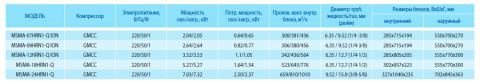 Таблица технических характеристик Midea MSMA-09HRN1-Q ION