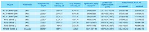 Таблица характеристик кондиционера Midea MS12F- 18HRN1-Q 