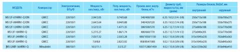 Таблица характеристик кондиционера Midea MS12ABF-36HRN1-Q